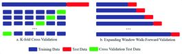 Rolling cross-validation