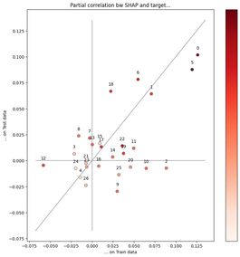 Partial correlation between SHAP and target